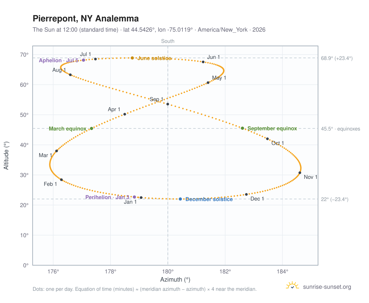 Pierrepont, NY analemma chart: the Sun at 12:00 (standard time) through the year