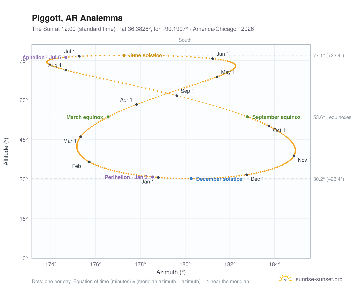 Piggott, AR analemma chart: the Sun at 12:00 (standard time) through the year