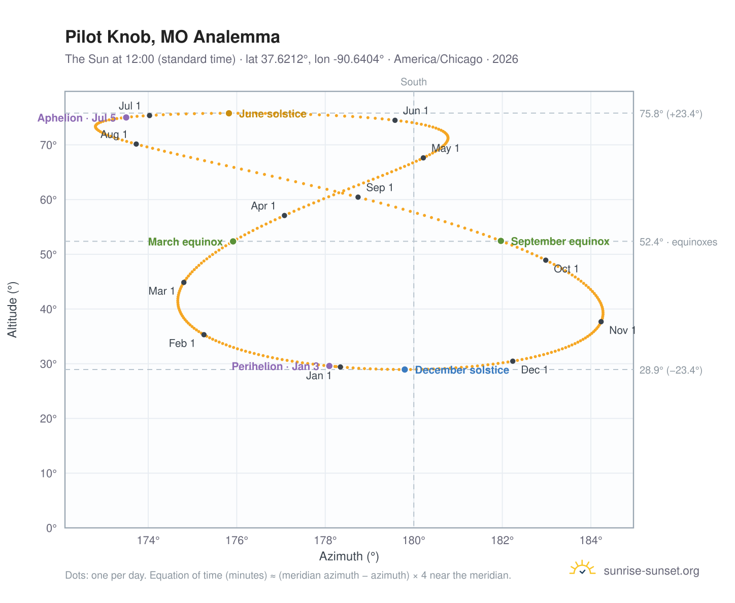 Pilot Knob, MO analemma chart: the Sun at 12:00 (standard time) through the year