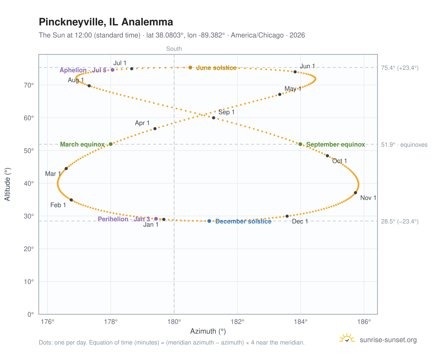 Pinckneyville, IL analemma chart: the Sun at 12:00 (standard time) through the year