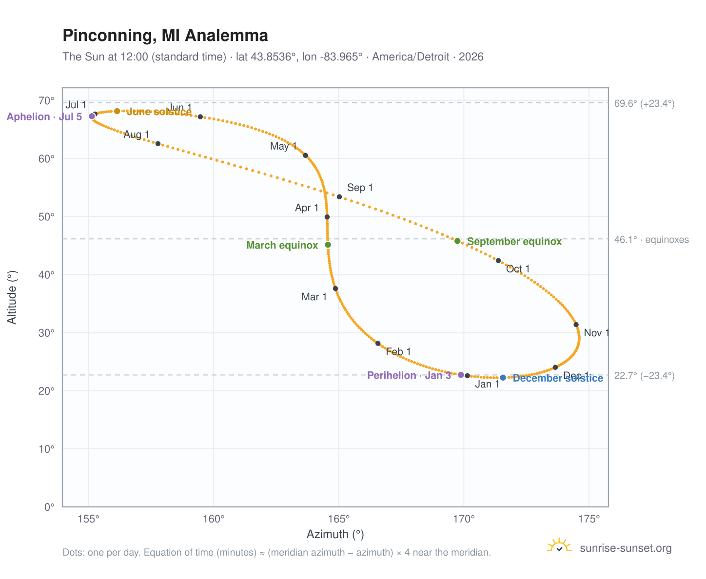 Pinconning, MI analemma chart: the Sun at 12:00 (standard time) through the year