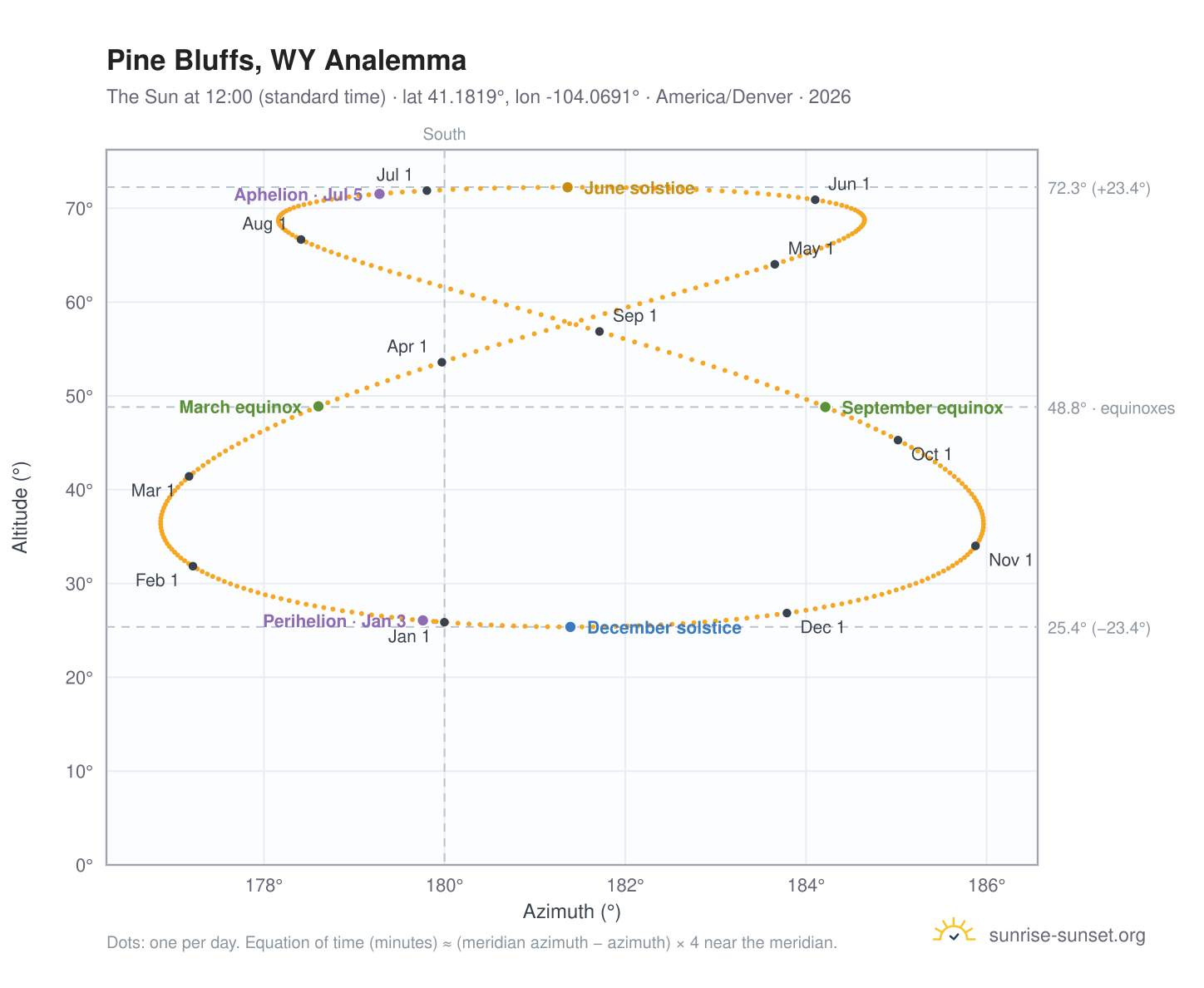 Pine Bluffs, WY analemma chart: the Sun at 12:00 (standard time) through the year