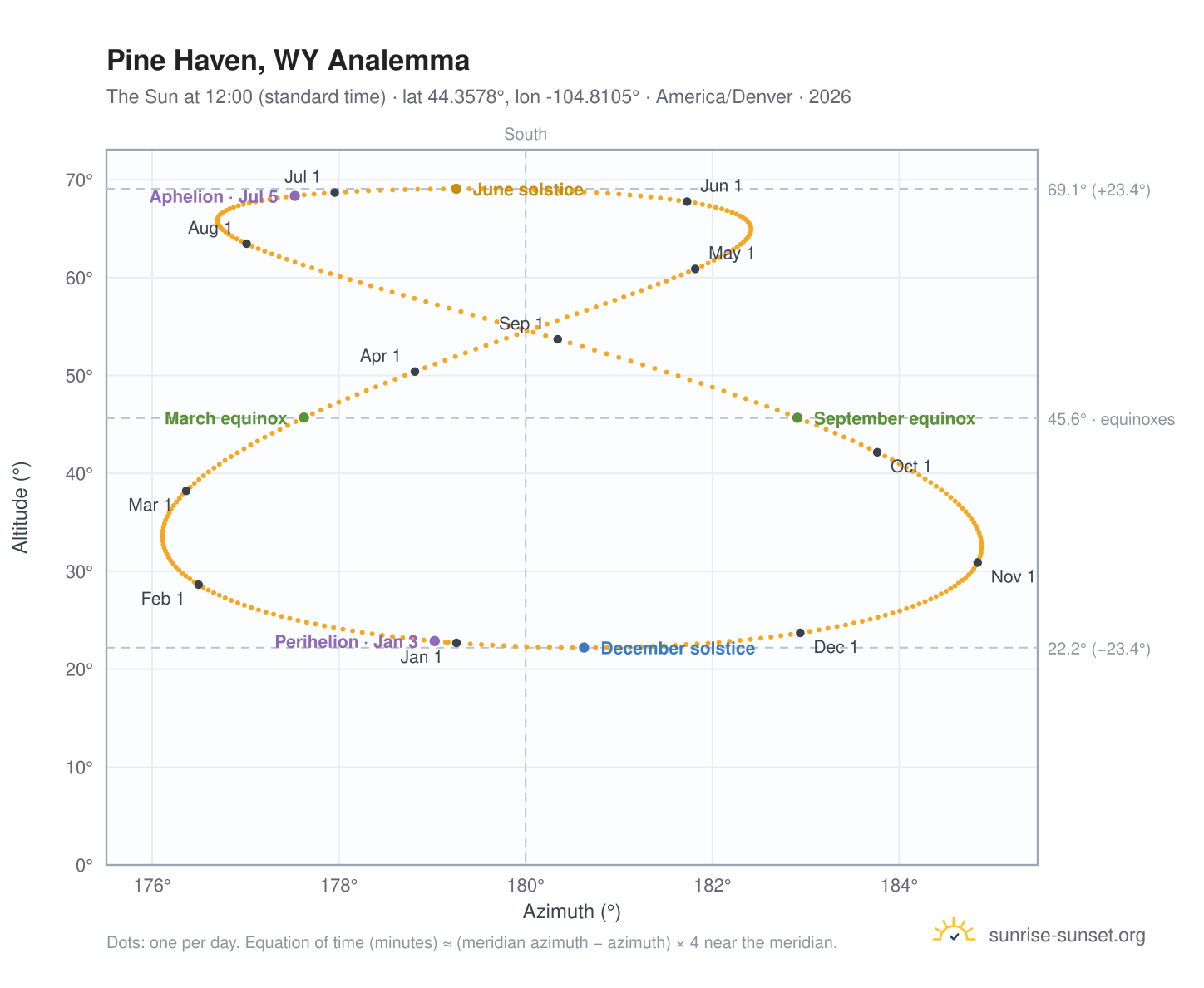 Pine Haven, WY analemma chart: the Sun at 12:00 (standard time) through the year