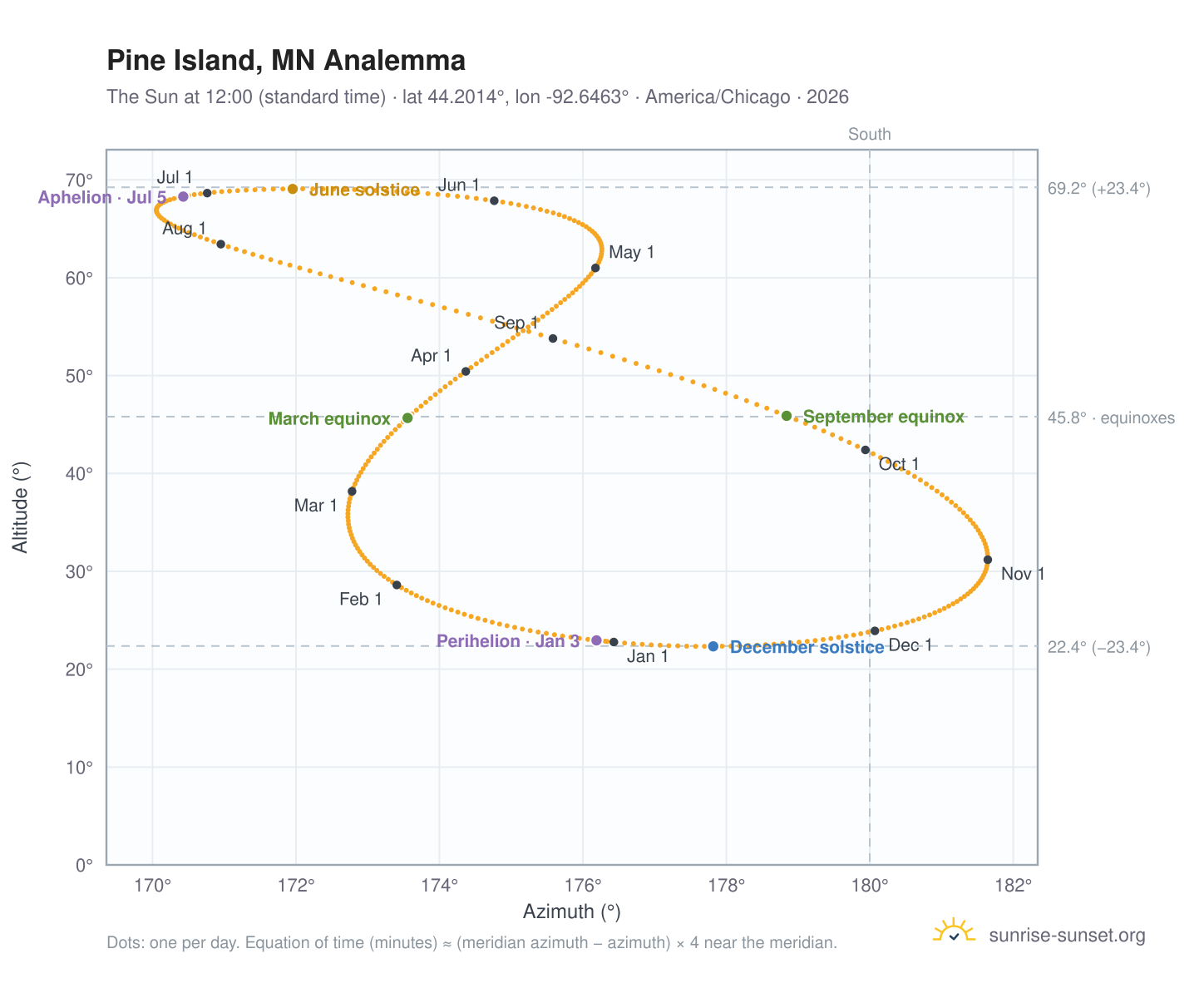 Pine Island, MN analemma chart: the Sun at 12:00 (standard time) through the year