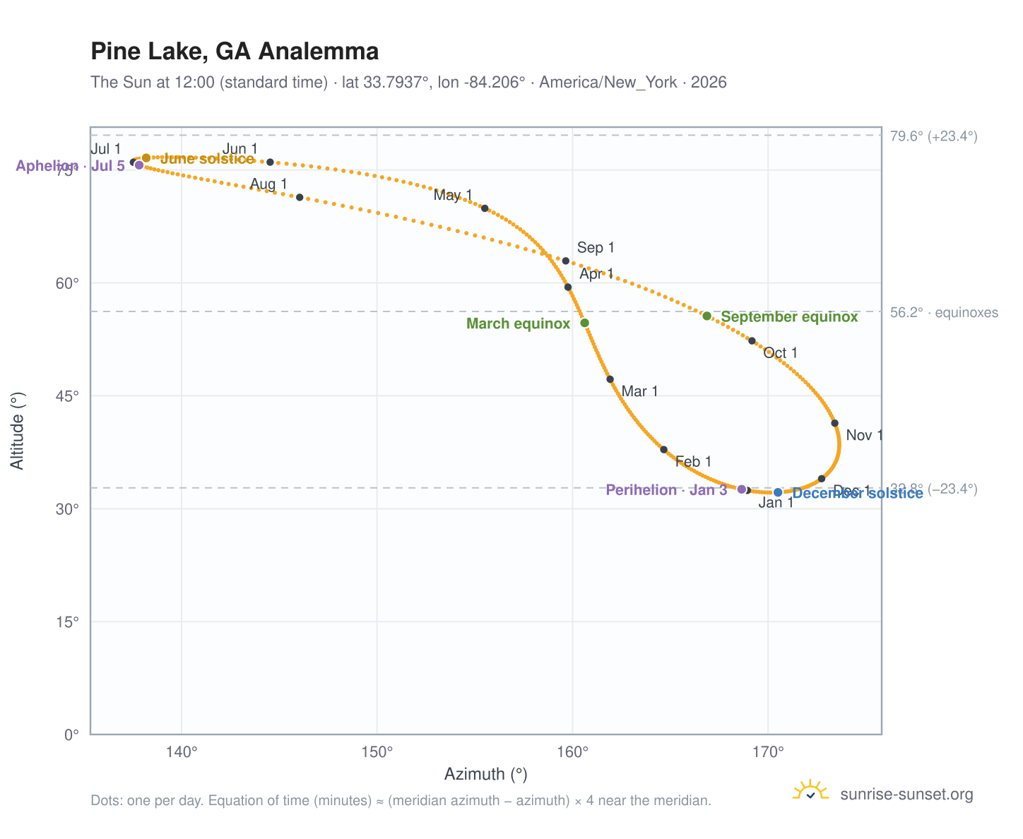 Pine Lake, GA analemma chart: the Sun at 12:00 (standard time) through the year