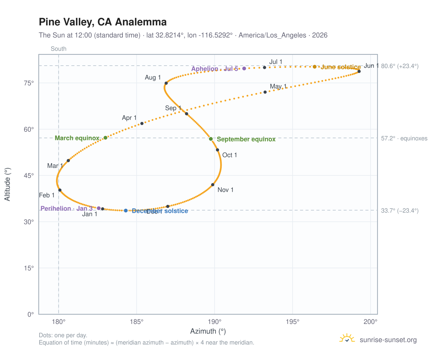 Pine Valley, CA analemma chart: the Sun at 12:00 (standard time) through the year