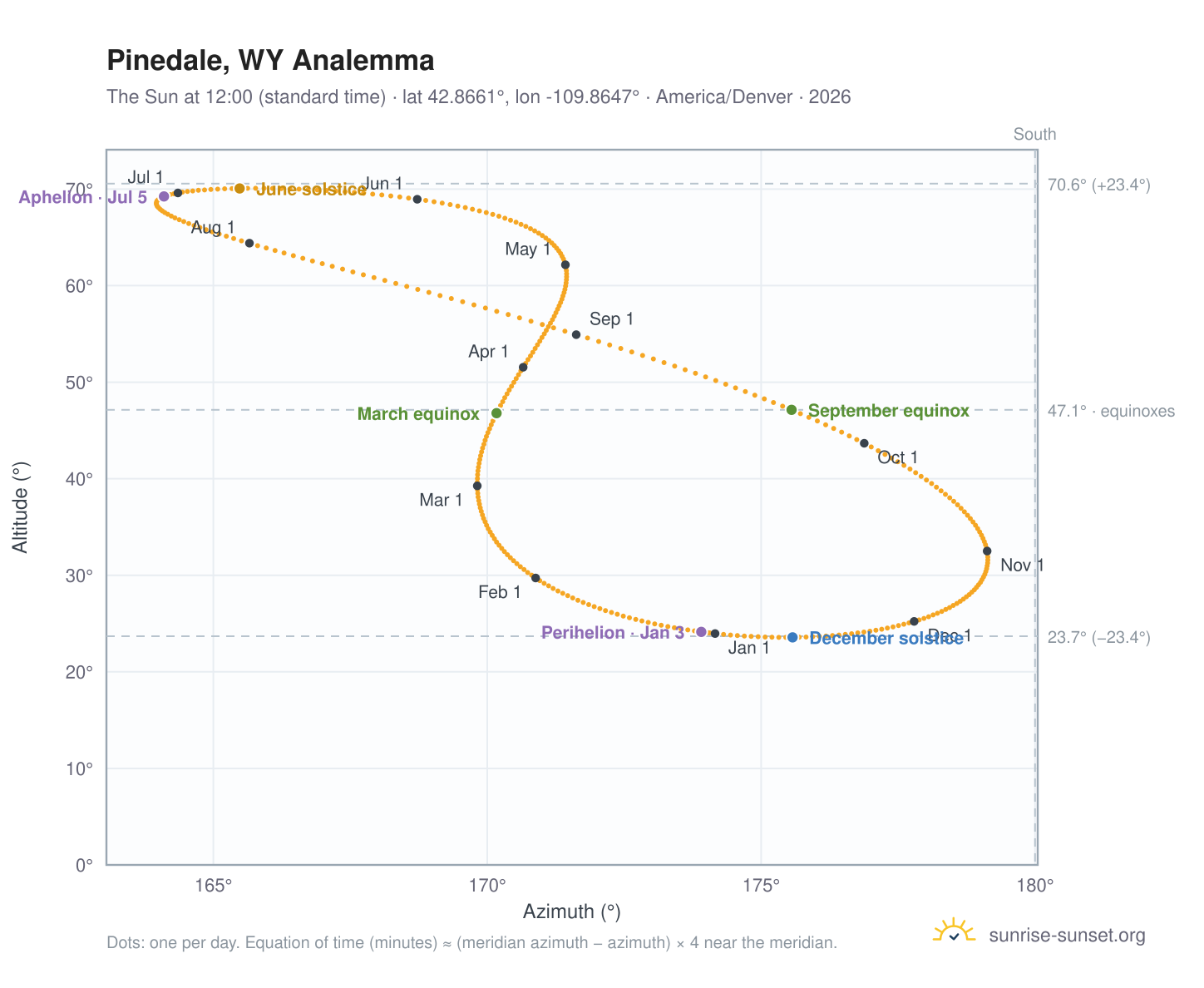 Pinedale, WY analemma chart: the Sun at 12:00 (standard time) through the year