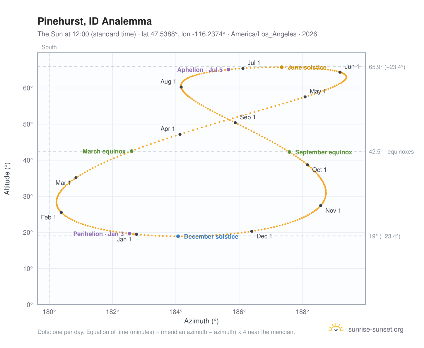 Pinehurst, ID analemma chart: the Sun at 12:00 (standard time) through the year