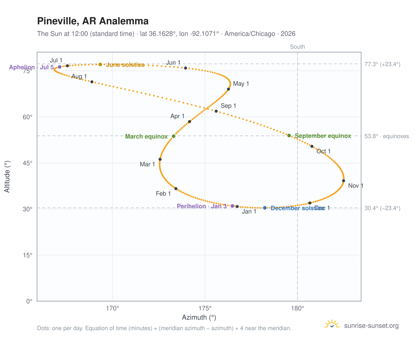 Pineville, AR analemma chart: the Sun at 12:00 (standard time) through the year