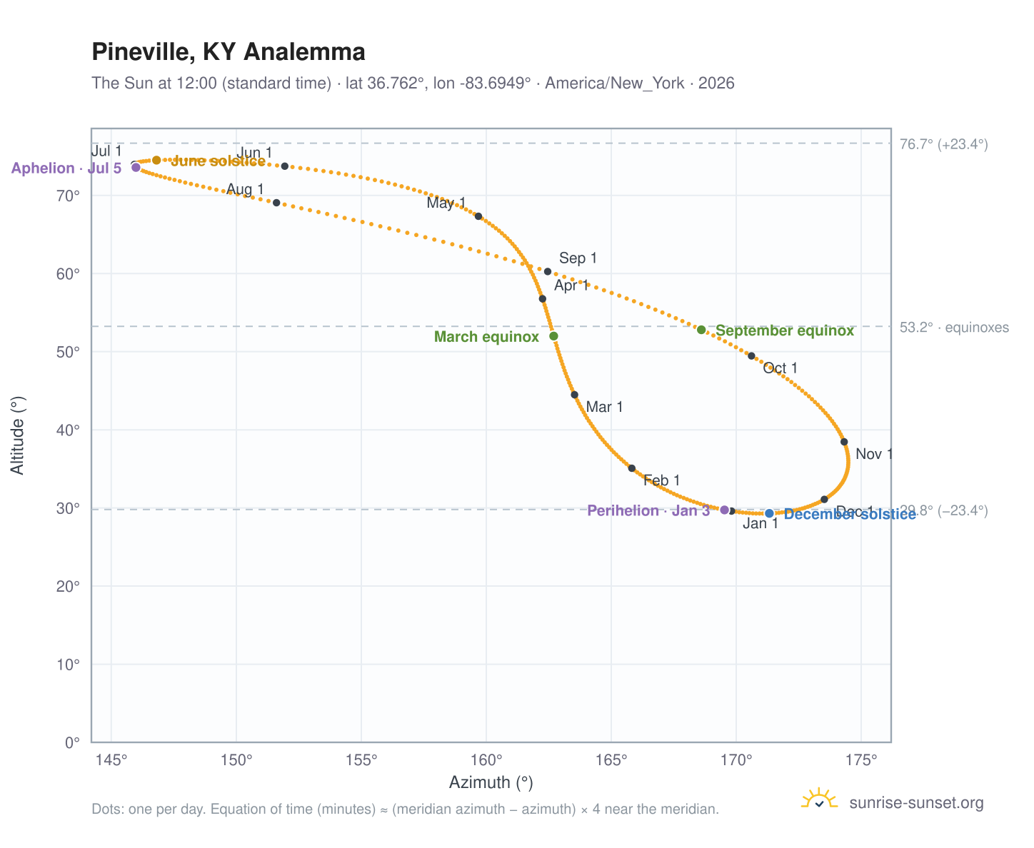 Pineville, KY analemma chart: the Sun at 12:00 (standard time) through the year