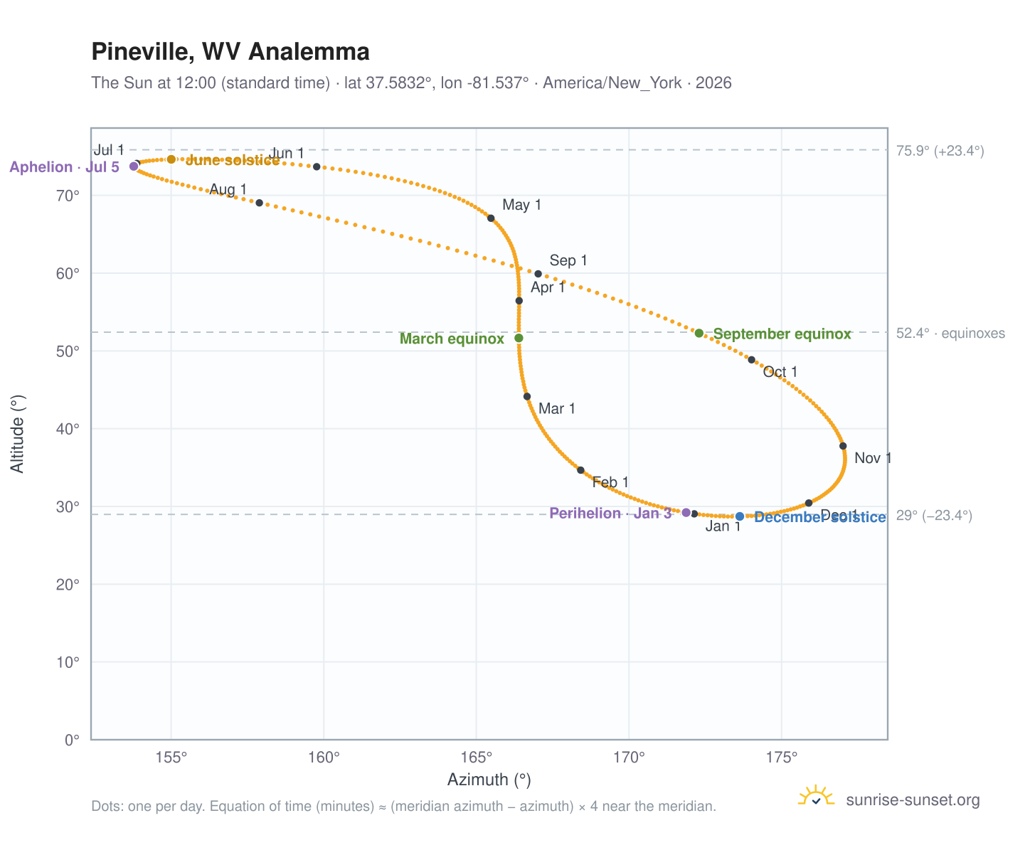 Pineville, WV analemma chart: the Sun at 12:00 (standard time) through the year