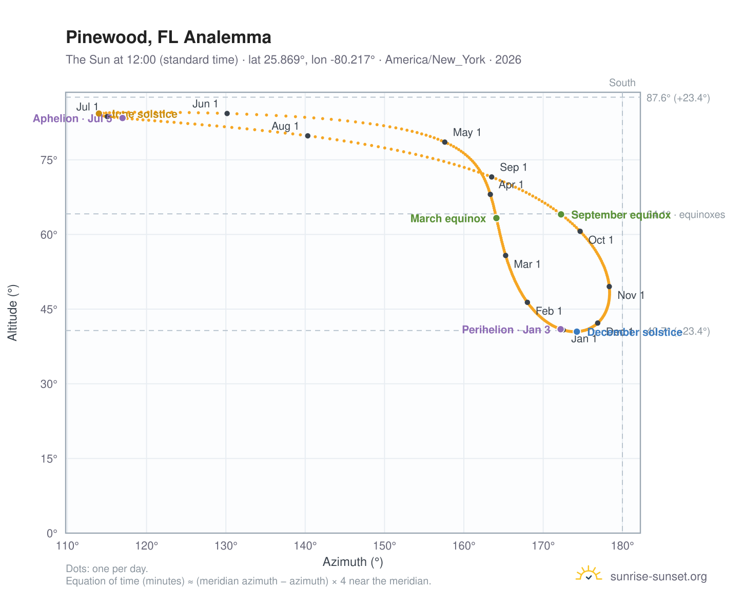 Pinewood, FL analemma chart: the Sun at 12:00 (standard time) through the year