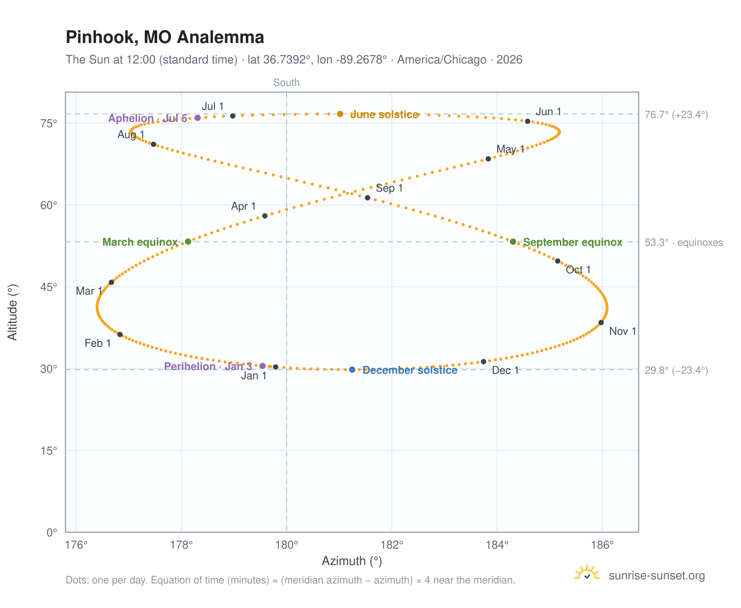 Pinhook, MO analemma chart: the Sun at 12:00 (standard time) through the year