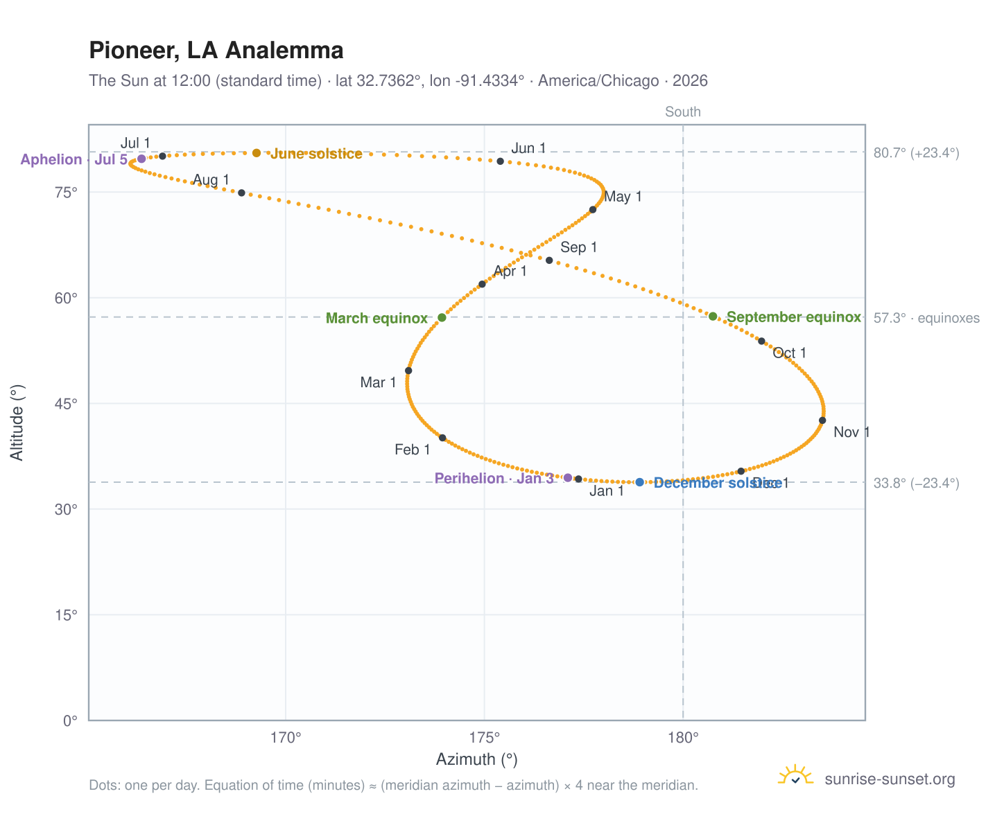 Pioneer, LA analemma chart: the Sun at 12:00 (standard time) through the year