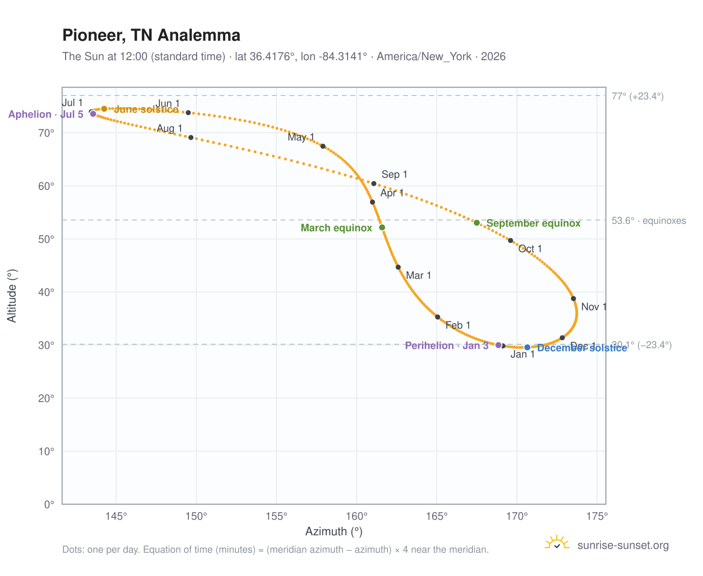 Pioneer, TN analemma chart: the Sun at 12:00 (standard time) through the year
