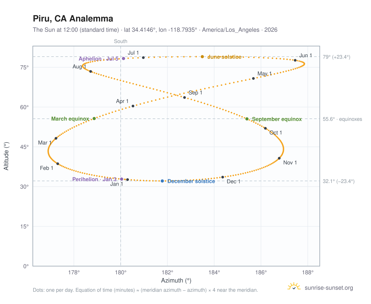 Piru, CA analemma chart: the Sun at 12:00 (standard time) through the year