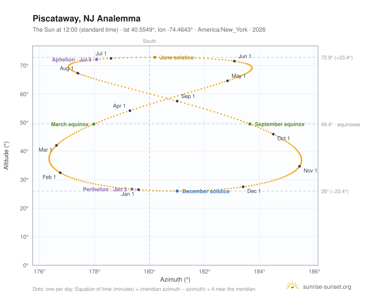 Piscataway, NJ analemma chart: the Sun at 12:00 (standard time) through the year