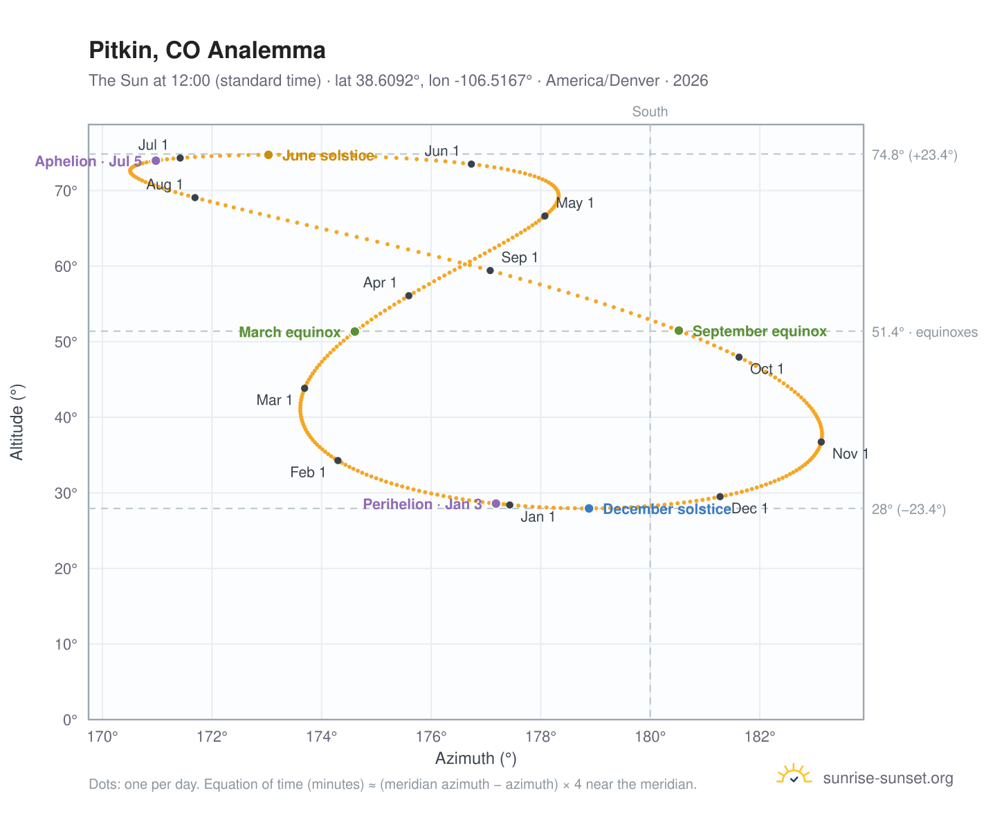 Pitkin, CO analemma chart: the Sun at 12:00 (standard time) through the year