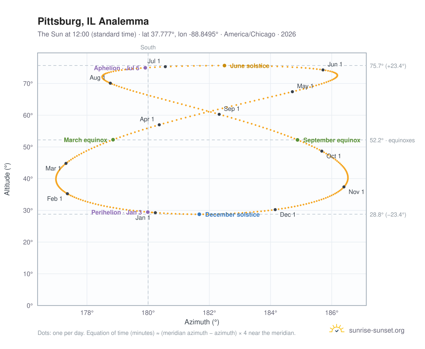 Pittsburg, IL analemma chart: the Sun at 12:00 (standard time) through the year