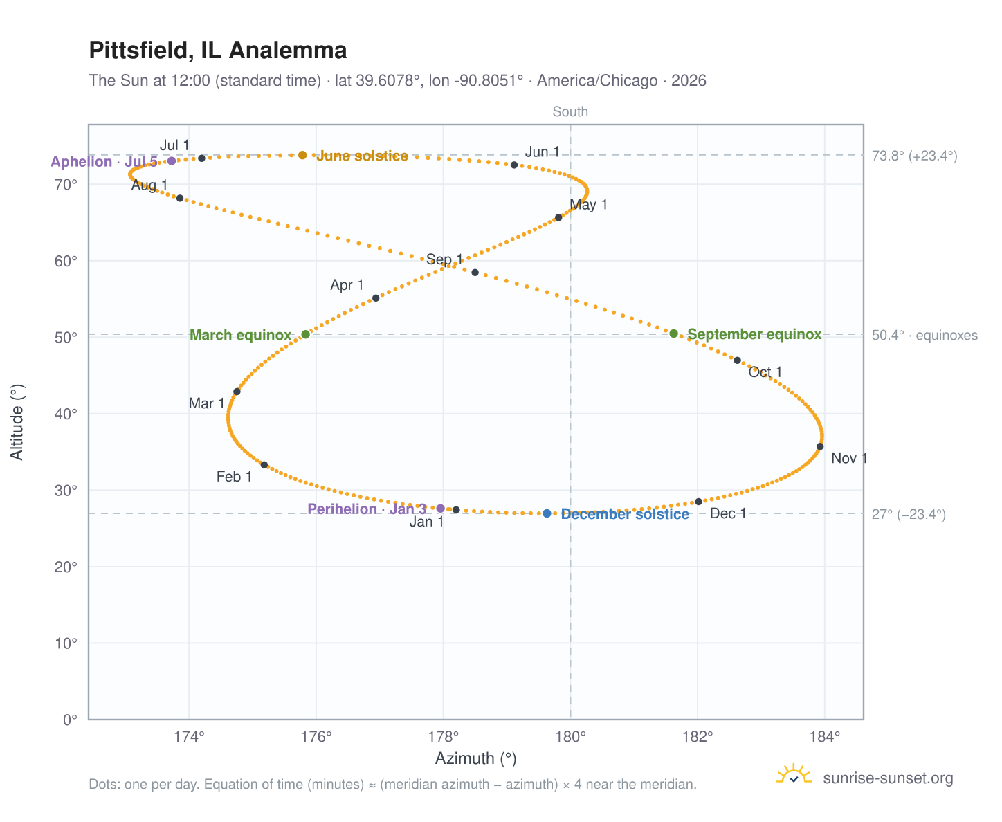 Pittsfield, IL analemma chart: the Sun at 12:00 (standard time) through the year