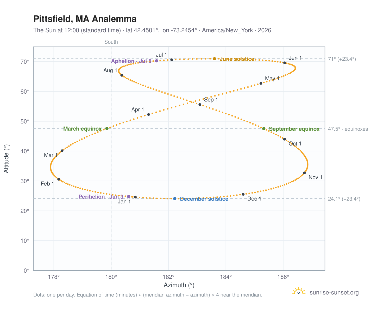 Pittsfield, MA analemma chart: the Sun at 12:00 (standard time) through the year