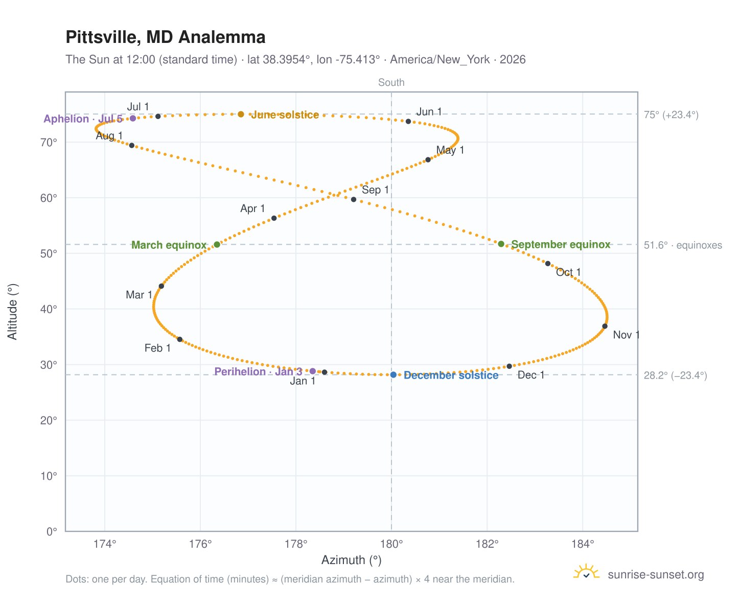 Pittsville, MD analemma chart: the Sun at 12:00 (standard time) through the year