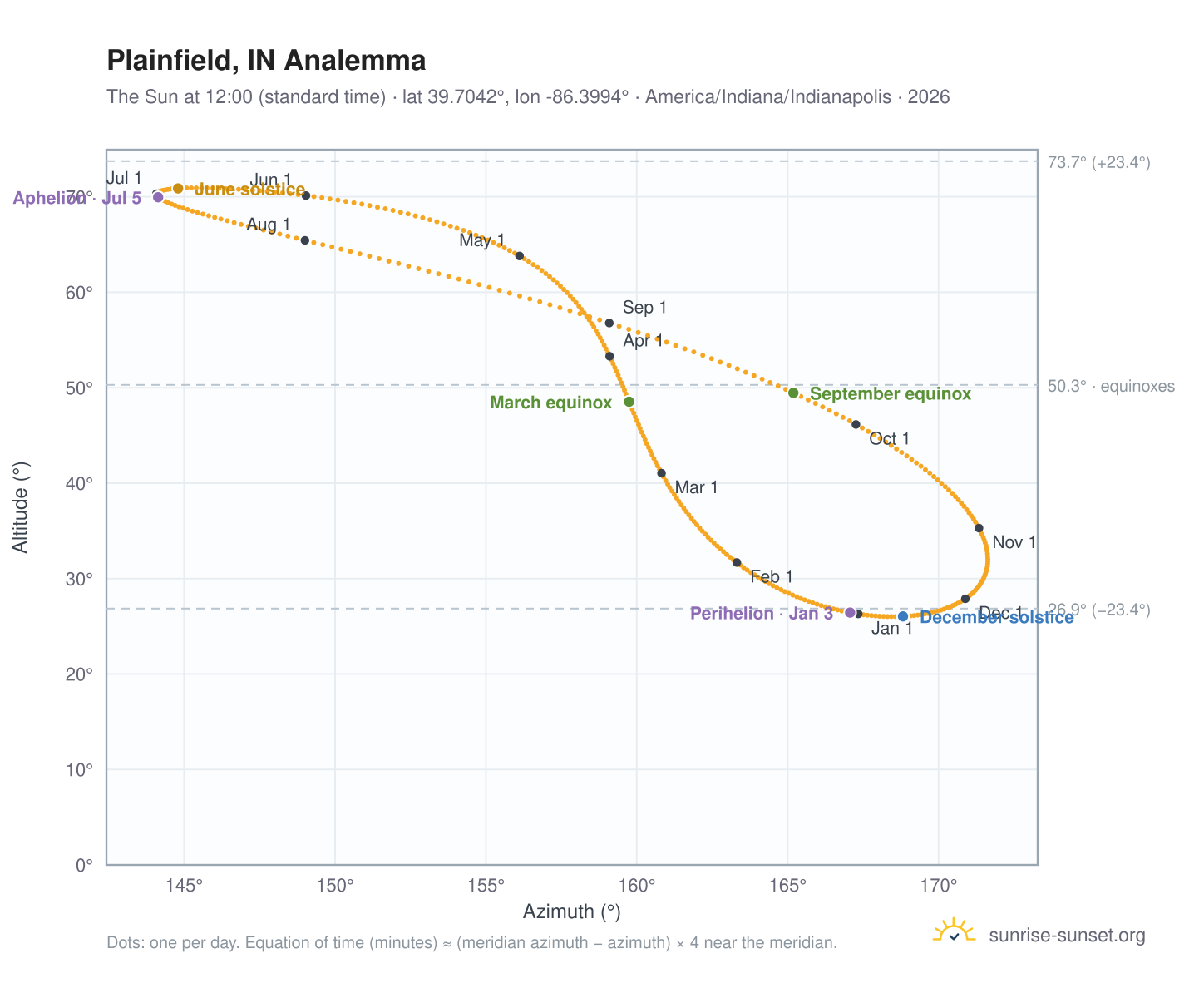 Plainfield, IN analemma chart: the Sun at 12:00 (standard time) through the year
