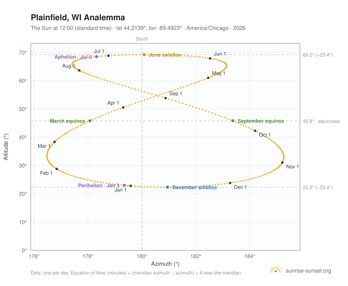 Plainfield, WI analemma chart: the Sun at 12:00 (standard time) through the year