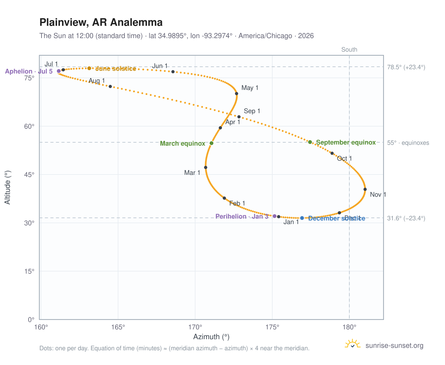 Plainview, AR analemma chart: the Sun at 12:00 (standard time) through the year