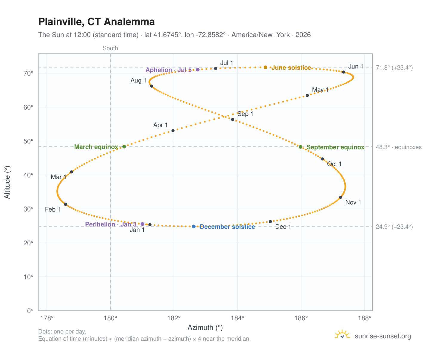 Plainville, CT analemma chart: the Sun at 12:00 (standard time) through the year