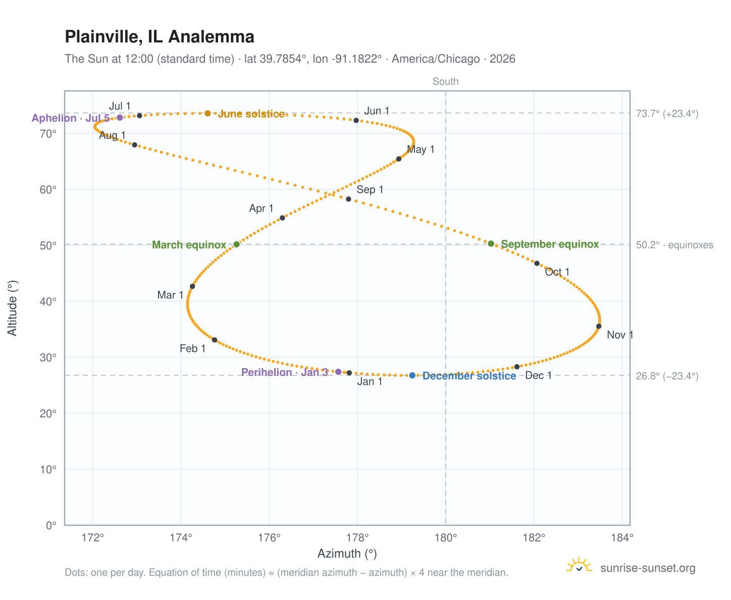 Plainville, IL analemma chart: the Sun at 12:00 (standard time) through the year