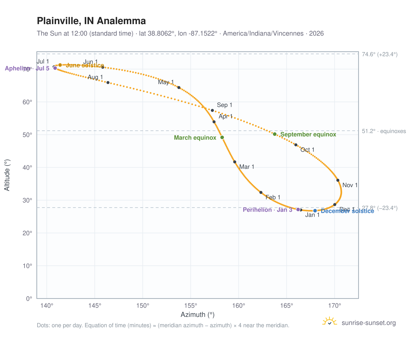 Plainville, IN analemma chart: the Sun at 12:00 (standard time) through the year