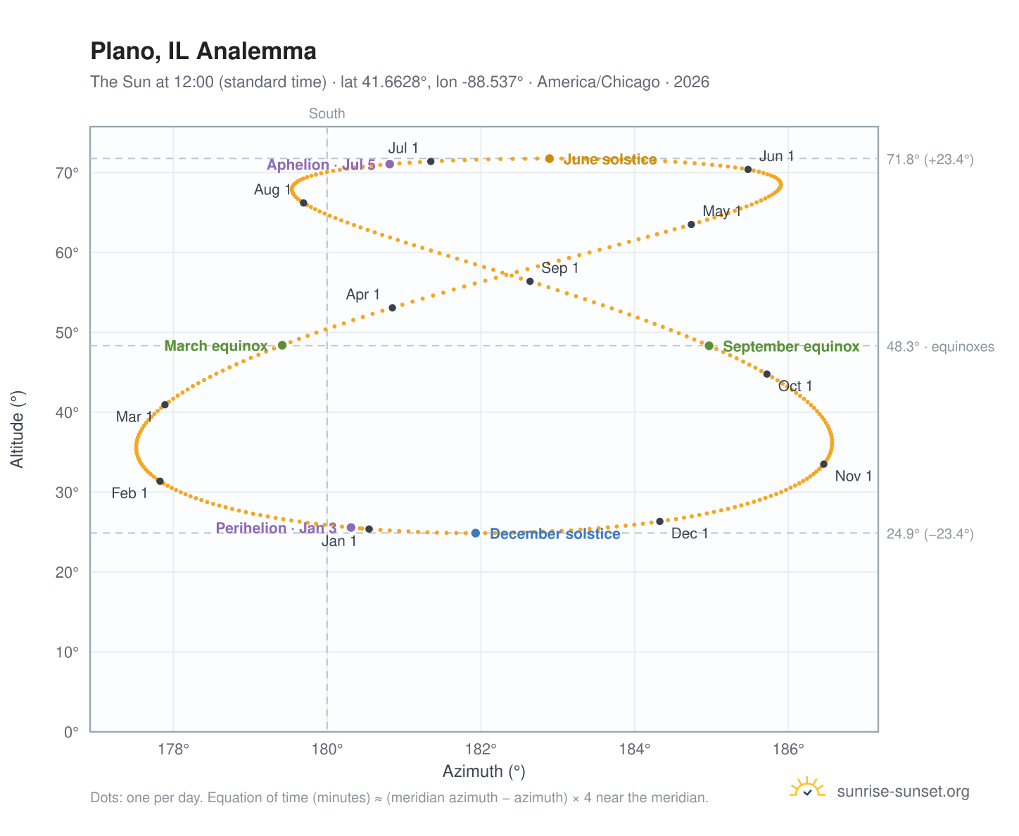 Plano, IL analemma chart: the Sun at 12:00 (standard time) through the year