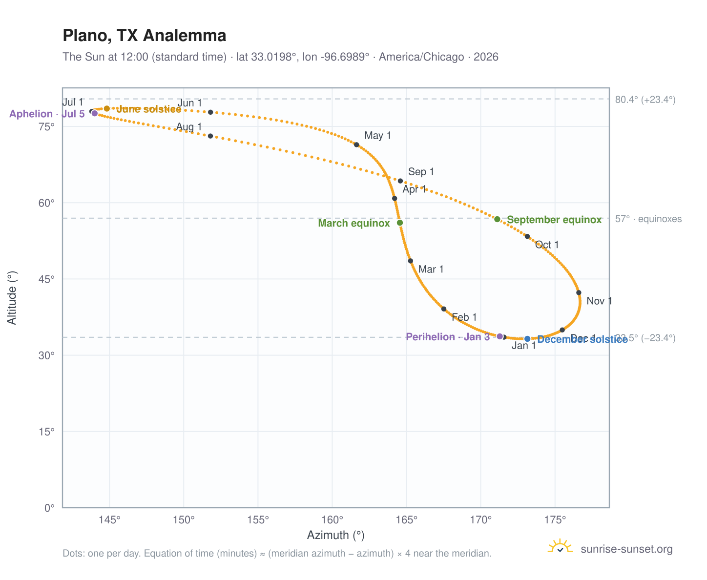 Plano, TX analemma chart: the Sun at 12:00 (standard time) through the year