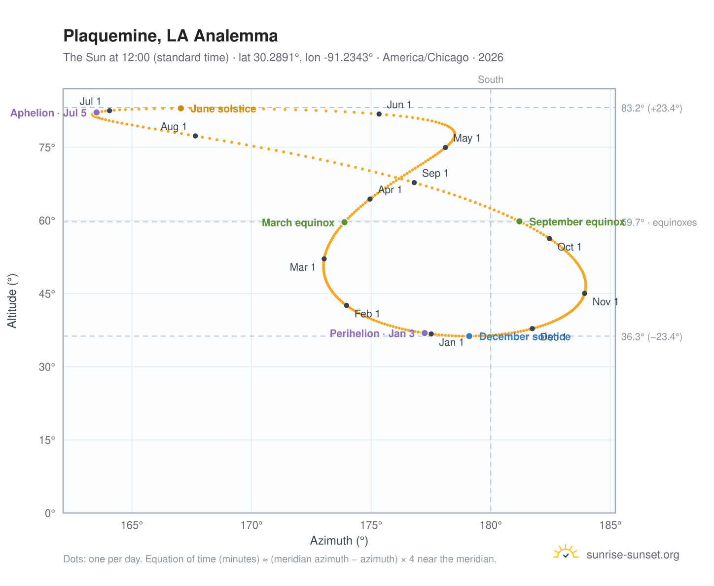 Plaquemine, LA analemma chart: the Sun at 12:00 (standard time) through the year