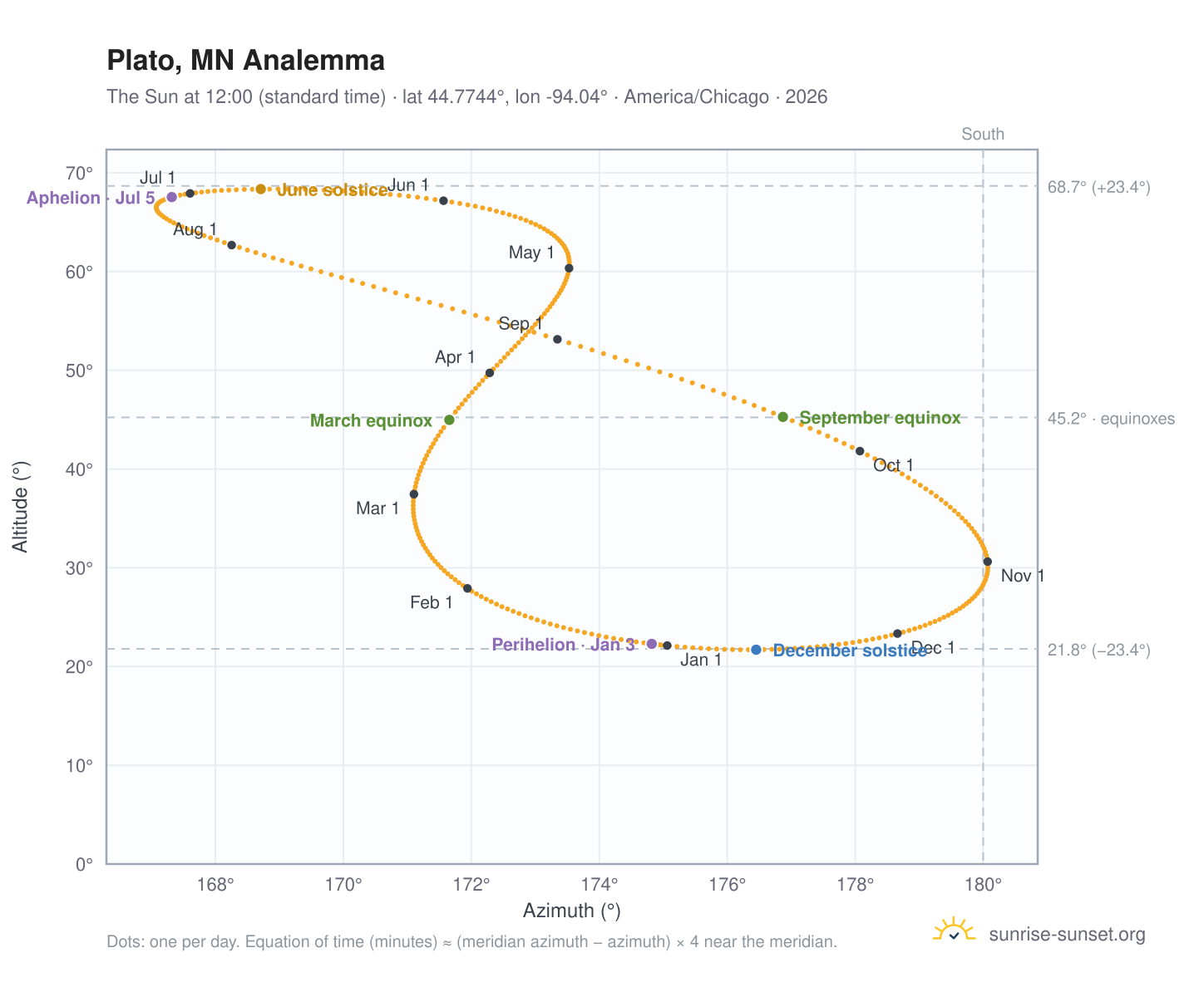 Plato, MN analemma chart: the Sun at 12:00 (standard time) through the year