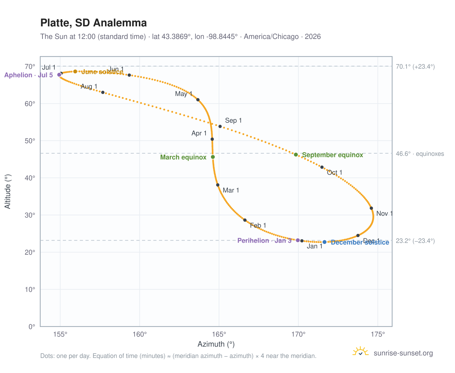 Platte, SD analemma chart: the Sun at 12:00 (standard time) through the year