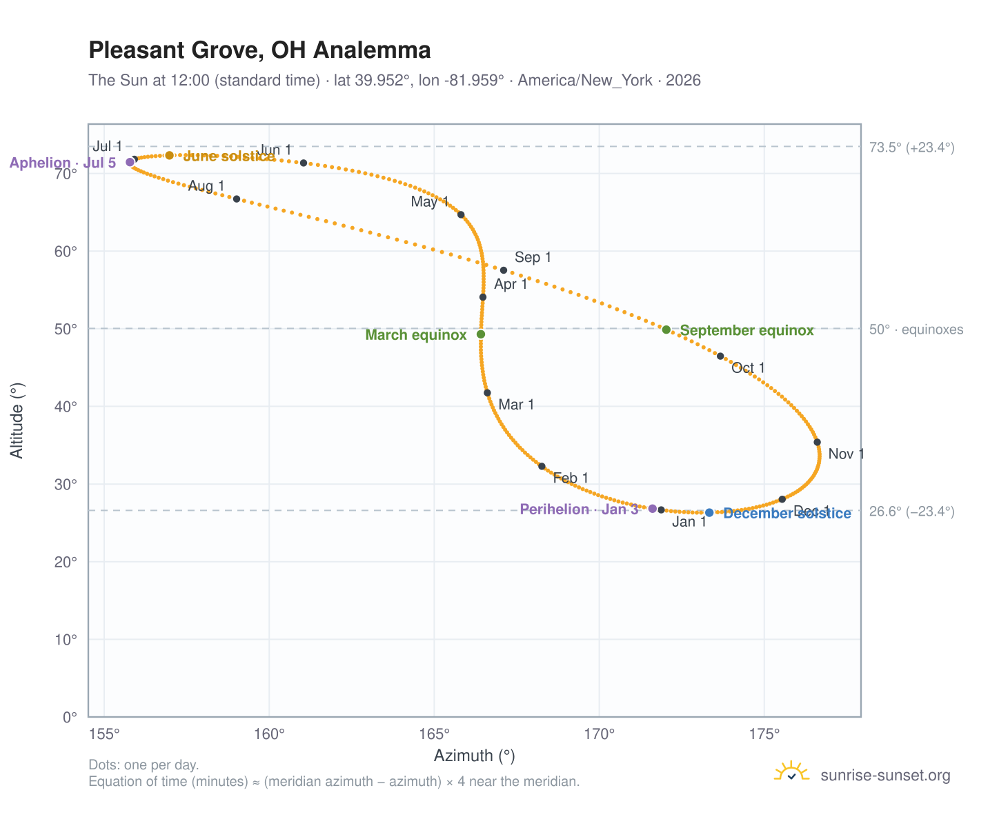 Pleasant Grove, OH analemma chart: the Sun at 12:00 (standard time) through the year