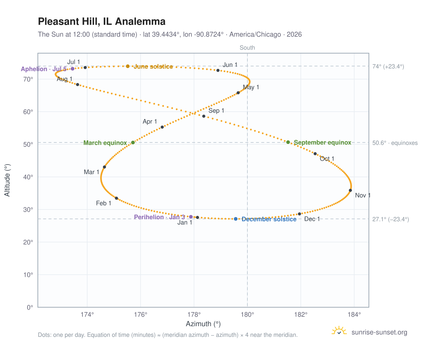 Pleasant Hill, IL analemma chart: the Sun at 12:00 (standard time) through the year