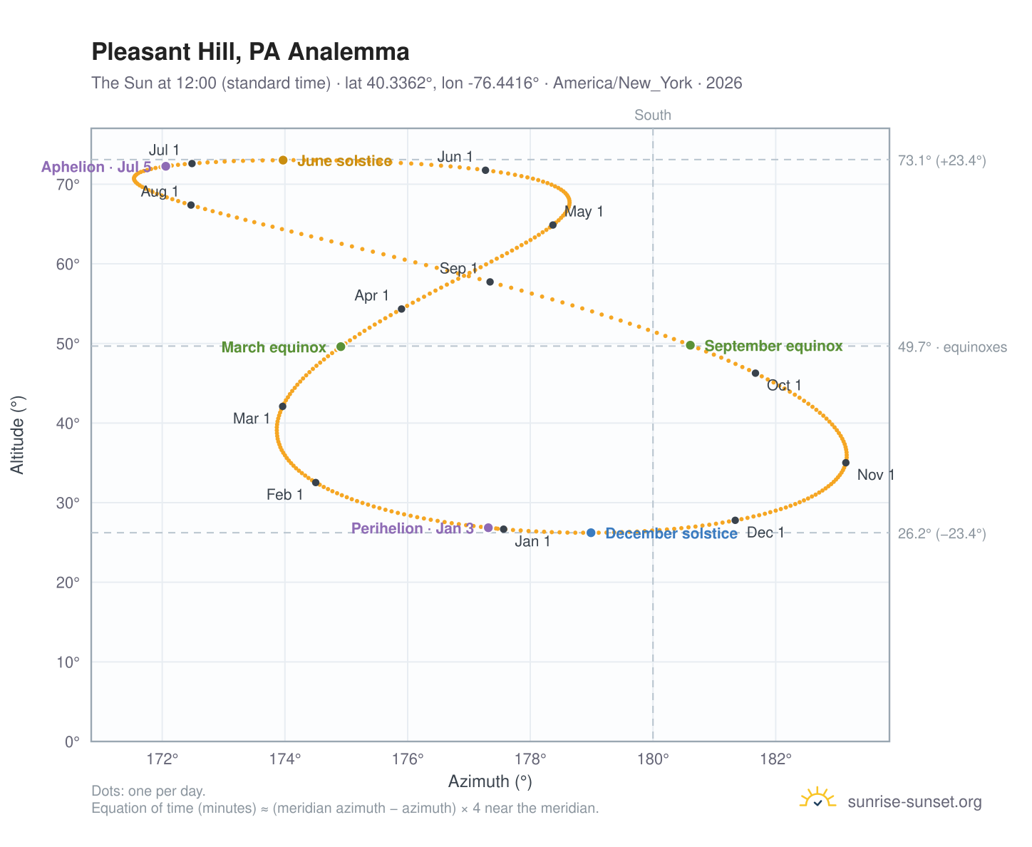 Pleasant Hill, PA analemma chart: the Sun at 12:00 (standard time) through the year
