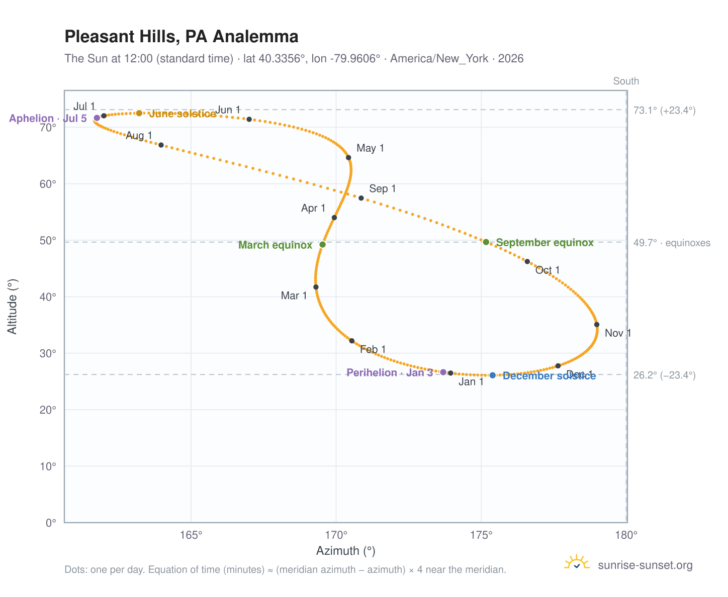 Pleasant Hills, PA analemma chart: the Sun at 12:00 (standard time) through the year