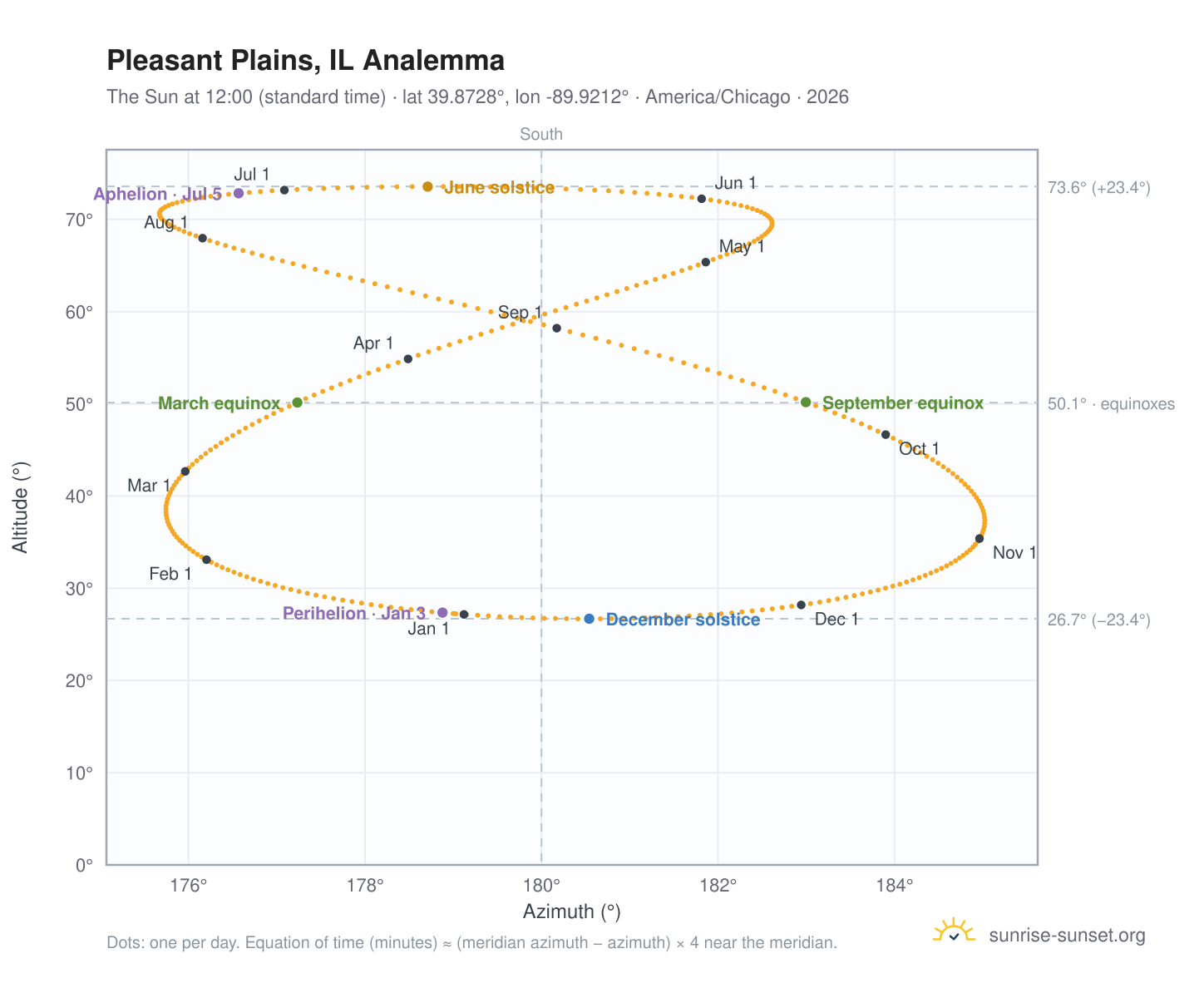 Pleasant Plains, IL analemma chart: the Sun at 12:00 (standard time) through the year