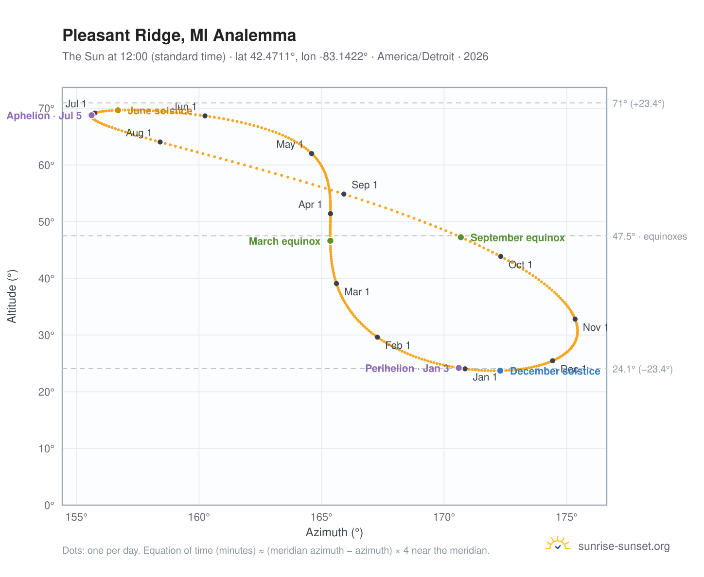 Pleasant Ridge, MI analemma chart: the Sun at 12:00 (standard time) through the year