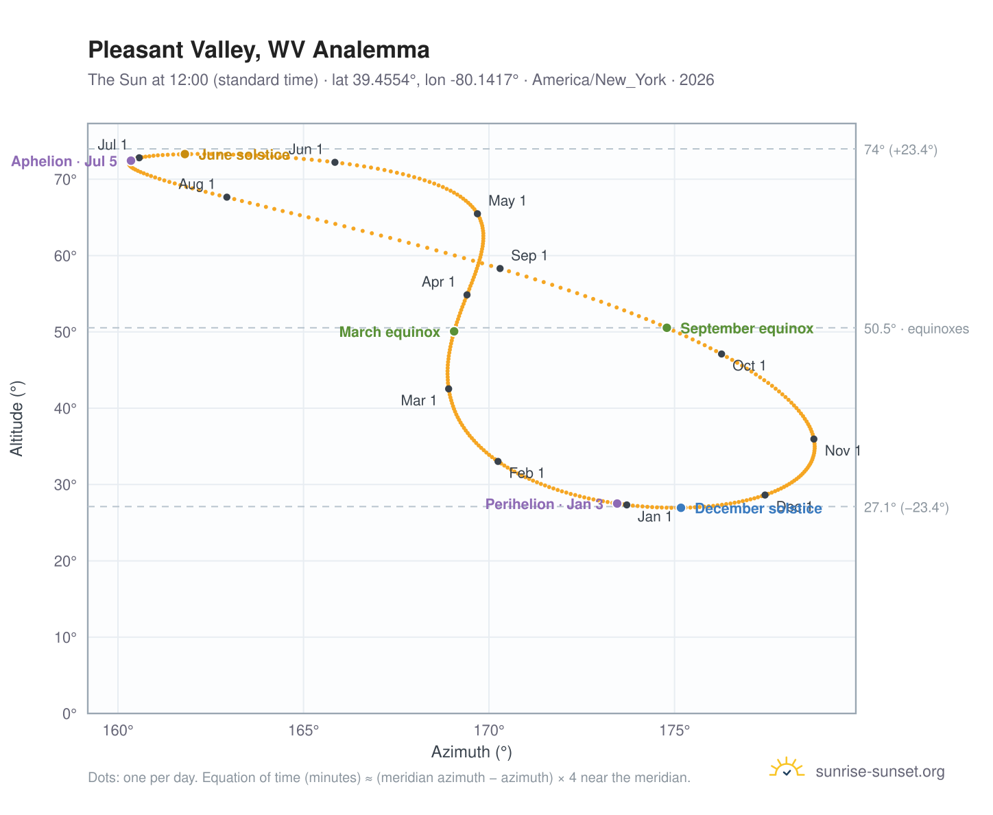 Pleasant Valley, WV analemma chart: the Sun at 12:00 (standard time) through the year