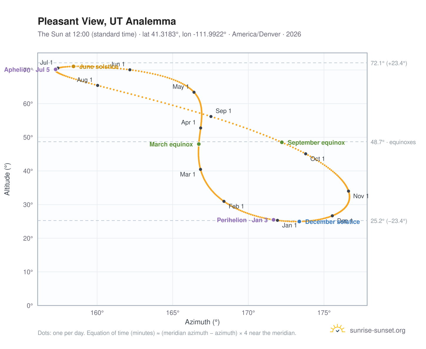 Pleasant View, UT analemma chart: the Sun at 12:00 (standard time) through the year