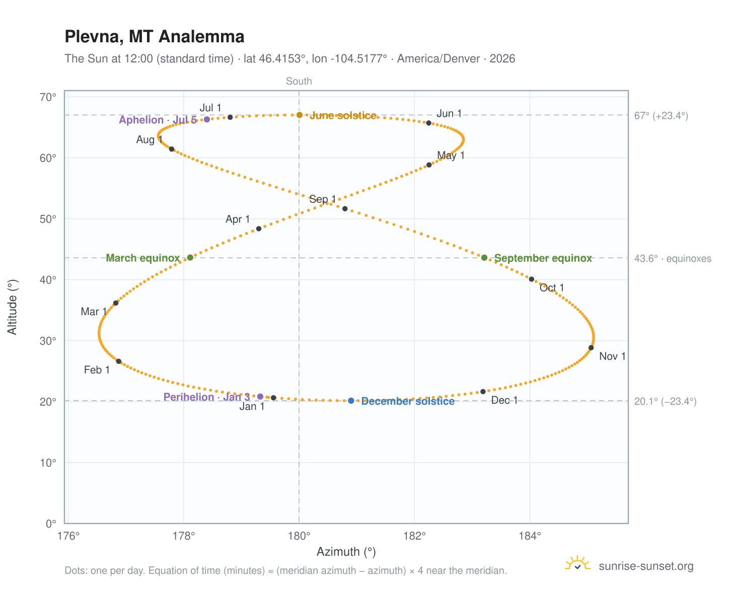 Plevna, MT analemma chart: the Sun at 12:00 (standard time) through the year
