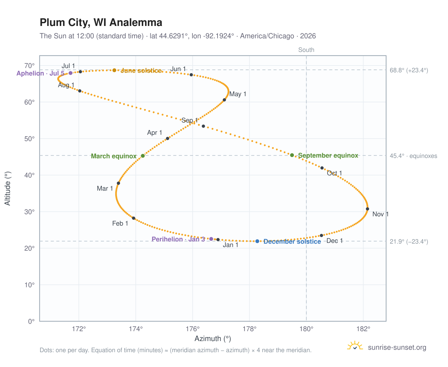 Plum City, WI analemma chart: the Sun at 12:00 (standard time) through the year