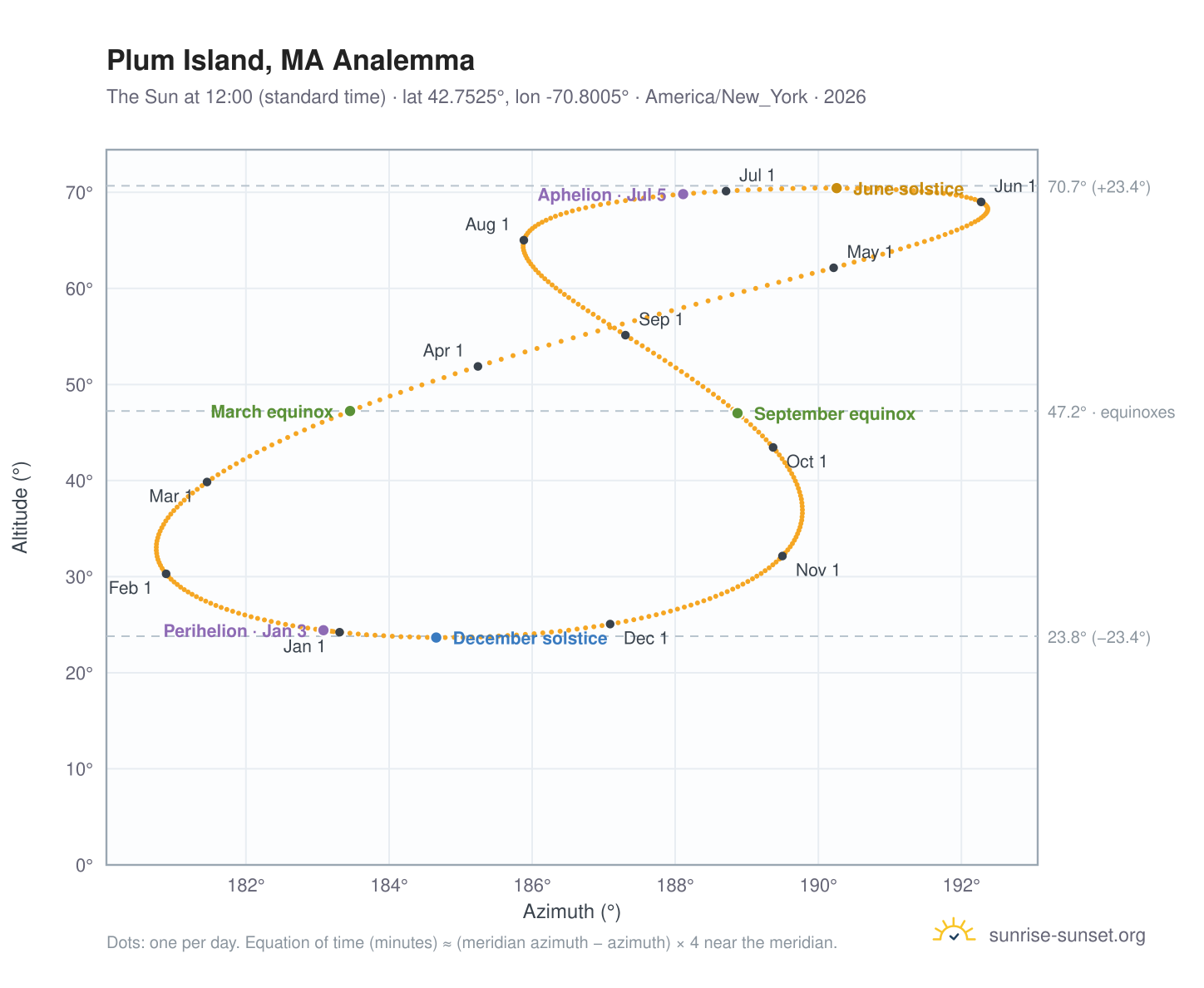 Plum Island, MA analemma chart: the Sun at 12:00 (standard time) through the year