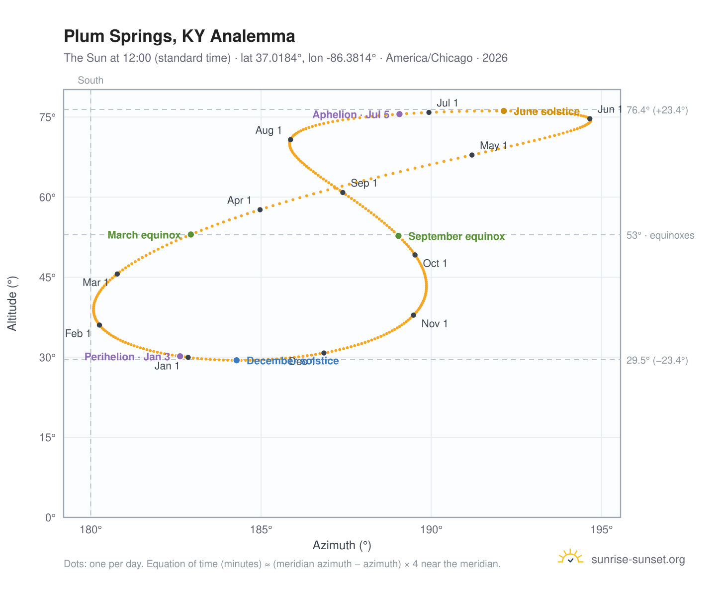 Plum Springs, KY analemma chart: the Sun at 12:00 (standard time) through the year