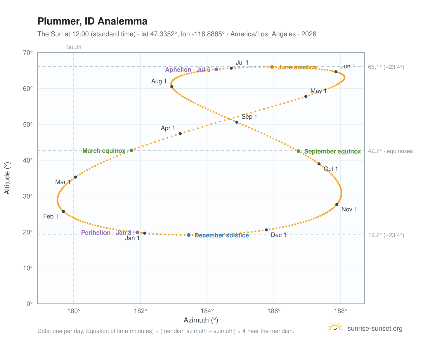Plummer, ID analemma chart: the Sun at 12:00 (standard time) through the year